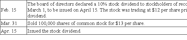 A corporation had stockholders' equity on January 1 as follows: Common Stock,$1 par value,1,500,000 shares authorized,600,000 shares issued;Paid-in Capital in Excess of Par Value,Common Stock,$1,100,000;Retained Earnings,$2,300,000.Prepare journal entries to record the following transactions:  