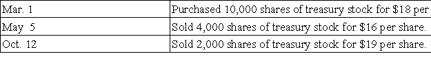 A company reported the following stockholders' equity on January 1 of the current year:   Prepare journal entries for the following selected transactions related to this company's stock during the current year:  
