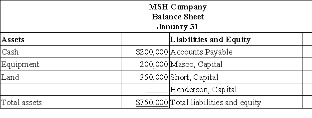 Masco,Short,and Henderson who are partners in the MSH Company share income and loss in a 2:2:1 ratio.They plan to liquidate their partnership.At liquidation,their balance sheet appears as follows.Prepare journal entries for (a)the sale of land and equipment sold as a package for $500,000, (b)the allocation of the gain or loss, (c)the payment of the liabilities,and (d)the distribution of cash to the individual partners.  