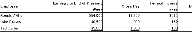 The payroll records of a company provided the following data for the weekly pay period ended December 7:   The FICA social security tax rate is 6.2% and the FICA Medicare tax rate is 1.45% on all of this week's wages paid to each employee.The federal and state unemployment tax rates are 0.8% and 5.4%,respectively,on the first $7,000 paid to each employee.Prepare the journal entries to (a)accrue the payroll and (b)record payroll taxes expense.
