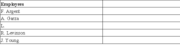 A company's employees had the following earnings records at the close of the current payroll period:   The company's payroll taxes expense on each employee's earnings includes: FICA Social Security taxes of 6.2% on the first $117,000 of earnings plus 1.45% FICA Medicare on all wages;0.6% federal unemployment taxes on the first $7,000;and 2.5% state unemployment taxes on the first $7,000.Compute the employer's total payroll taxes expense for the current pay period.