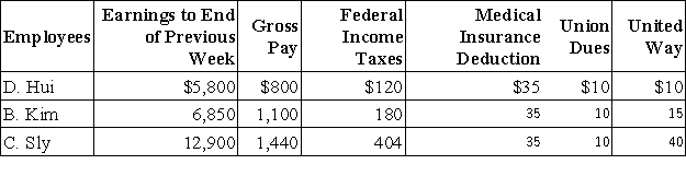 The payroll records of a company provided the following data for the current weekly pay period ended March 12.   Assume that the Social Security portion of the FICA taxes is 6.2% on the first $117,000 and the Medicare portion is 1.45% of all wages paid to each employee for this pay period.The federal and state unemployment tax rates are 0.8% and 5.4%,respectively,on the first $7,000 paid to each employee.Calculate the net pay for each employee.