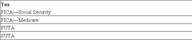 Hollow Company provides you with following information for two of its employees.The company is subject to the following taxes.   Compute amounts for each of these four taxes as applied to each employee's gross earnings for November.  