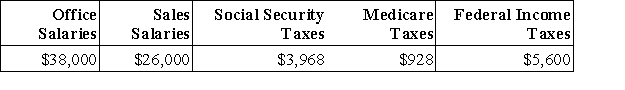 Deacon Company provides you with following information related to payroll transactions for the month of May.Prepare journal entries to record the transactions for May.   a.Recorded the May payroll using the payroll register information given above. b.Recorded the employer's payroll taxes resulting from the May payroll.The company had a merit rating that reduces its state unemployment tax rate to 3.5% of the first $7,000 paid each employee.Only $42,000 of the current months salaries are subject to unemployment taxes.The federal rate is 0.6%. c.Issued a check to Reliant Bank in payment of the May FICA and employee taxes. d.Issued a check to the state for the payment of the SUTA taxes for the month of May. e.Issued a check to Reliant Bank in payment of the employer's quarterly FUTA taxes for the first quarter in the amount of $1,020.