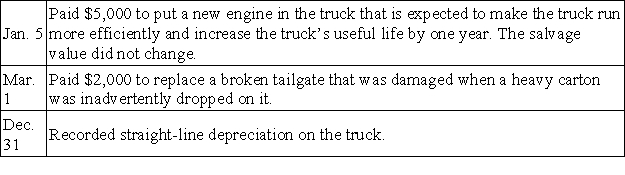 In year one,McClintock Co.acquired a truck that cost $75,500 with an estimated $14,000 salvage value and 4 year estimated useful life.Depreciation in the first year was $15,375.McClintock had the following transactions involving plant assets during Year 2.Unless otherwise indicated,all transactions were for cash.   Prepare the general journal entries to record these transactions.