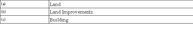 A company paid $595,000 for property that included land appraised at $384,000;land improvements appraised at $128,000;and a building appraised at $288,000.The plan is to use the building as a manufacturing plant.Determine the amounts that should be recorded as:  