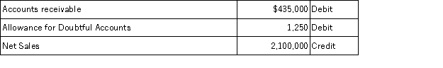<strong>The unadjusted trial balance at year-end for a company that uses the percent of receivables method to determine its bad debts expense reports the following selected amounts: All sales are made on credit.Based on past experience,the company estimates 3.5% of ending account receivable to be uncollectible.What adjusting entry should the company make at the end of the current year to record its estimated bad debts expense?</strong> A)Debit Bad Debts Expense $13,975;credit Allowance for Doubtful Accounts $13,975. B)Debit Bad Debts Expense $15,225;credit Allowance for Doubtful Accounts $15,225. C)Debit Bad Debts Expense $16,475;credit Allowance for Doubtful Accounts $16,475. D)Debit Bad Debts Expense $7,350;credit Allowance for Doubtful Accounts $7,350. E)Debit Bad Debts Expense $17,350;credit Allowance for Doubtful Accounts $17,350.