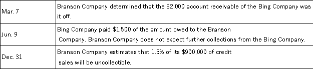 The Branson Company uses the percent of sales method of accounting for uncollectible accounts receivable.During the current year,the following transactions occurred:   Prepare the general journal entries to record these transactions.