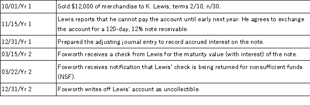 The following series of transactions occurred during Year 1 and Year 2,when Foxworth Co.sold merchandise to Kevin Lewis.Foxworth's annual accounting period ends on December 31.   Prepare Foxworth Co.'s journal entries to record the above transactions.The company uses the allowance method to account for its bad debt expense.