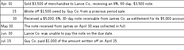Prepare general journal entries for the following transactions of Norman Company,assuming they use the allowance method to account for uncollectible accounts.  