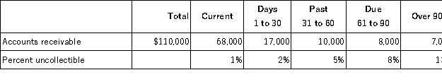 Bonita Company estimates uncollectible accounts using the allowance method at December 31.It prepared the following aging of receivables analysis.   a.Estimate the balance of the Allowance for Doubtful Accounts using the aging of accounts receivable method. b.Prepare the adjusting entry to record Bad Debts Expense using the estimate from part a.Assume the unadjusted balance in the Allowance for Doubtful Accounts is a $550 credit. c.Prepare the adjusting entry to record Bad Debts Expense using the estimate from part a.Assume the unadjusted balance in the Allowance for Doubtful Accounts is a $300 debit.