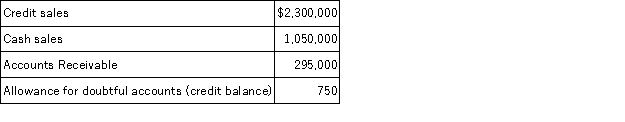 At December 31,Yarrow Company reports the following results for its calendar year from the adjusted trial balance.   a.Prepare the adjusting entry to record Bad Debts Expense assuming uncollectibles are estimated to be 1.1% of credit sales. b.Prepare the adjusting entry to record Bad Debts Expense assuming uncollectibles are estimated to be .8% of total sales. c.Prepare the adjusting entry to record Bad Debts Expense assuming uncollectibles are estimated to be 7.0% of year-end accounts receivable.