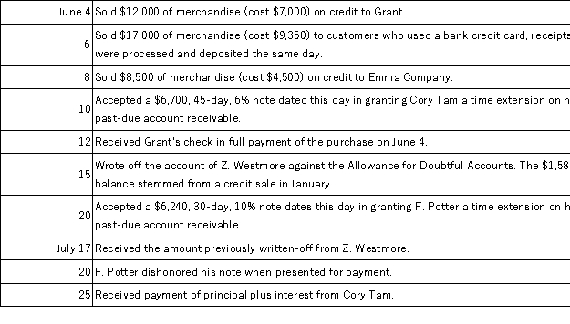 White Company allows customers to make purchases on credit.The terms of all credit sales are 2/10,n/30,and all sales are recorded at the gross price.Other customers can use a bank credit card where the bank deducts a 4% service charge for credit card sales and credits the bank account of White immediately when credit card receipts are deposited.White uses the perpetual inventory method.Prepare journal entries to record the following selected transactions and events.  