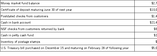 The following information is available for Birch Company at December 31:   Based on this information,Birch Company should report Cash and Cash Equivalents on December 31 of: A) $29,420 B) $41,345 C) $31,345 D) $39,420 E) $38,770