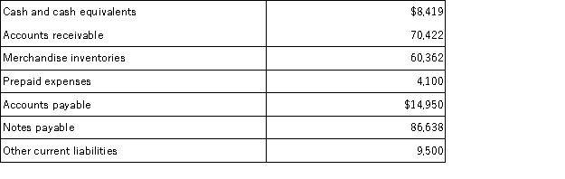 <strong>The following information is taken from Reagan Company's December 31 balance sheet: If net credit sales for the current year were $612,000,the firm's days' sales uncollected for the year is:</strong> A)60 days B)85 days C)42 days D)154 days E)70 days