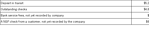 Clayborn Company deposits all cash receipts on the day they are received and makes all cash payments by check.At the close of business on May 31,its Cash account shows a debit balance of $17,025.Clayborn's May bank statement shows $15,800 on deposit in the bank.Determine the adjusted cash balance using the following information:   The adjusted cash balance should be: A) $16,400 B) $11,200 C) $21,000 D) $16,425 E) $17,000