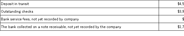 Franklin Company deposits all cash receipts on the day they are received and makes all cash payments by check.At the close of business on August 31,its Cash account shows a debit balance of $13,162.Franklin's August bank statement shows $14,237 on deposit in the bank.Determine the adjusted cash balance using the following information:   The adjusted cash balance should be: A) $18,737 B) $10,337 C) $14,887 D) $13,112 E) $14,837