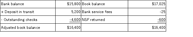 Clayborn Company' bank reconciliation as of May 31 is shown below.   The adjusting journal entries that Clayborn must record as a result of the bank reconciliation include: A) A debit to Cash of $625 B) A debit to Cash of $5,200 C) A credit to Cash of $4,600 D) A credit to Cash of $600 E) A debit to cash of $25