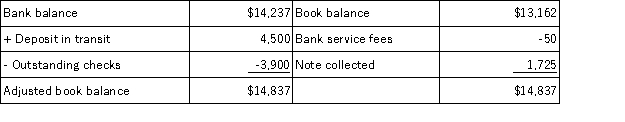 Franklin Company's bank reconciliation as of August 31 is shown below.   The adjusting journal entries that Clayborn must record as a result of the bank reconciliation include: A) Debit Cash $4,500;credit Sales $4,500. B) Debit Cash $1,725;credit Notes Receivable $1,725. C) Debit Cash $50;credit Bank Service Fee Expense $50. D) Debit Misc.Expense $3,900;credit Cash $3,900. E) Debit Notes Receivable $1,725;credit Cash $1,725.