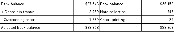 Great Falls Co.'s bank reconciliation as of February 28 is shown below.   The adjusting journal entries that Great Falls must record as a result of the bank reconciliation include: A) Debit Note Payable $745;credit Cash $745. B) Debit Cash $745;credit Note Receivable $745. C) Debit Cash $2,950;credit Sales $2,950. D) Debit Cash $2,950;credit Accounts Receivable $2,950. E) Debit Miscellaneous Expense $35;credit Accounts Payable $35.