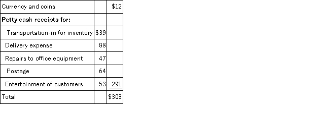 Quibble Company established a $300 petty cash fund by issuing a check to the custodian on February 1.On February 15,the petty cash fund was replenished and increased to $800 in total.The contents of the petty cash fund at the time of the February 15 replenishment were:   Prepare Quibble's general journal entry to record both the reimbursement and the increase of the petty fund on February 15.