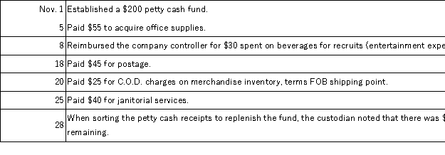 A company established a petty cash fund in November of the current year and experienced the following transactions affecting the fund during November:   Prepare the journal entries to establish the fund on November 1 and to reimburse the fund on November 28.