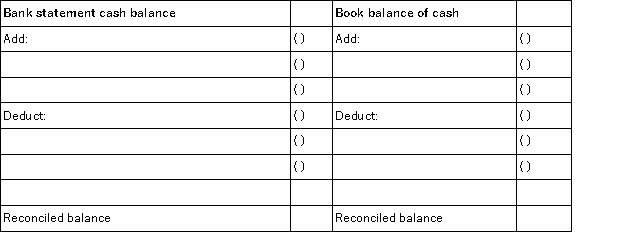 Following are seven items a through g that would cause Rembrandt Company's book balance of cash to differ from its bank statement balance of cash. a.A service charge imposed by the bank. b.A check listed as outstanding on the previous period's reconciliation and still outstanding at the end of this month. c.A customer's check returned by the bank is marked  Not Sufficient Funds (NSF) . d.A deposit mailed to the bank on the last day of the current month and not recorded on this month's bank statement. e.A check paid by the bank at its correct $190 amount recorded in error in the company's check register at $109. f.An unrecorded credit memorandum indicating that bank collected a note receivable for Rembrandt Company and deposited the proceeds in the company's account. g.A check written in the current period that is not yet paid or returned by the bank. Indicate where each item,letters a-g,would appear on Rembrandt Company's bank reconciliation by placing its identifying letter in the parentheses in the proper section of the form below.  