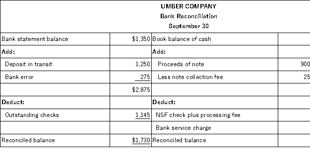 Umber Company's bank reconciliation for September is presented below.Prepare the necessary adjusting journal entries based on the reconciliation report.  