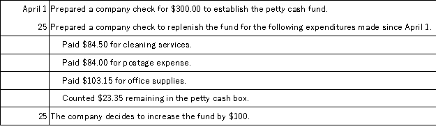 A company established a petty cash fund in April of the current year and experienced the following transactions affecting the fund during April.Prepare journal entries to establish the fund on April 1,to replenish it on April 25,and to record the increase in the fund on April 25.  