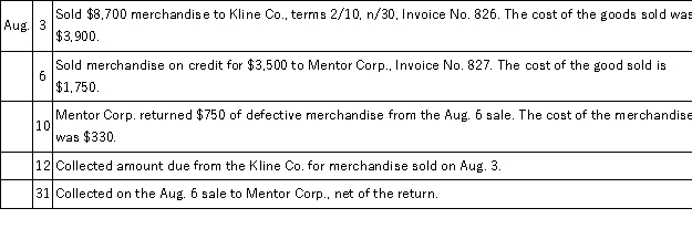 The Saginaw Company uses special journals for sales,purchases,cash receipts,cash disbursements,and uses a general journal.They operate with a perpetual inventory system.Record the following transactions related to sales and cash receipts that occurred during the month of August: Record the above transactions into the appropriate journals that follow.