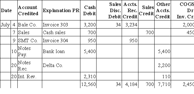 Climbers Unlimited uses special journals to record its daily transactions.They use the perpetual inventory system.Shown below is its cash receipts journal and selected ledger accounts.Post the cash receipts journal to the appropriate ledger accounts.      