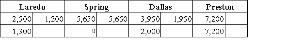Valley Company shows the following customer accounts in its subsidiary ledger and the Accounts Receivable account in the general ledger for the month of July.Prepare a schedule of accounts receivable as proof that the subsidiary ledger balances equals the Accounts Receivable controlling account balance.    
