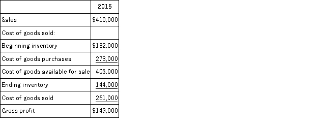 <strong>Hull Company reported the following income statement information for 2015: The beginning inventory balance for Year 1 is correct.However,the ending inventory figure for Year 1 was overstated by $20,000.Given this information,the correct gross profit figure for 2015 would be:</strong> A)$149,000. B)$169,000. C)$129,000. D)$142,000. E)$112,000.