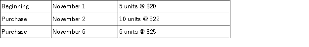 <strong>A company's inventory records report the following in November of the current year: On November 8,it sold 18 units for $54 each.Using the LIFO perpetual inventory method,what was the amount recorded in the cost of goods sold account for the 18 units sold?</strong> A)$395 B)$410 C)$450 D)$510 E)$520