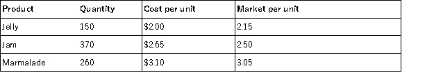 Raleigh Co.has the following products in its ending inventory.Compute the lower of cost or market total for inventory applied separately to each product.   A) $2,040.50. B) $2,086.50. C) $2,018.00. D) $2,109.00. E) $2,053.50.
