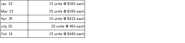 A company made the following purchases during the year:   On December 31,there were 28 units in ending inventory.These 28 units consisted of 2 from the January 10 purchase,3 from the March 15 purchase,4 from the April 25 purchase,11 from the July 30 purchase,and 8 from the October 10 purchase.Using specific identification,calculate the cost of the ending inventory.