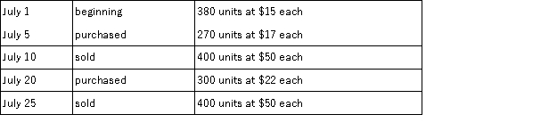 A company's inventory records indicate the following data for the month of July:   If the company uses the weighted average inventory valuation method and the perpetual inventory system,what would be the cost of its ending inventory?