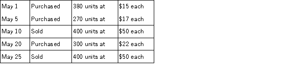 A company made the following merchandise purchases and sales during the month of May:   There was no beginning inventory.If the company uses the FIFO periodic inventory method,what would be the cost of the ending inventory?