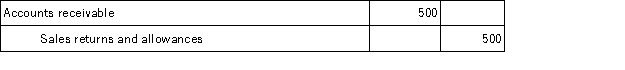 <strong>On July 1,Ferguson Company sold merchandise in the amount of $5,800 to Tracey Company,with credit terms of 2/10,n/30.The cost of the items sold is $4,000.Ferguson uses the perpetual inventory system.On July 5,Tracey returns some of the merchandise.The selling price of the merchandise is $500 and the cost of the merchandise returned is $350.The entry or entries that Ferguson must make on July 5 is:</strong> A) B) C) D)