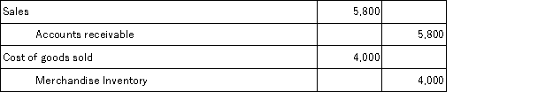 <strong>On September 12,Vander Company sold merchandise in the amount of $5,800 to Jepson Company,with credit terms of 2/10,n/30.The cost of the items sold is $4,000.Vander uses the periodic inventory system.The journal entry or entries that Vander will make on September 12 is:</strong> A) B) C) D)