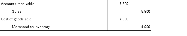 <strong>On September 12,Vander Company sold merchandise in the amount of $5,800 to Jepson Company,with credit terms of 2/10,n/30.The cost of the items sold is $4,000.Vander uses the periodic inventory system.The journal entry or entries that Vander will make on September 12 is:</strong> A) B) C) D)