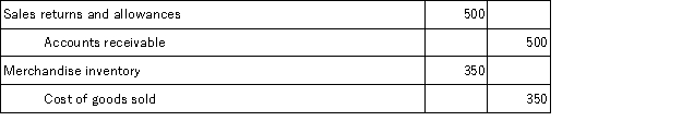 <strong>On September 12,Vander Company sold merchandise in the amount of $5,800 to Jepson Company,with credit terms of 2/10,n/30.The cost of the items sold is $4,000.Vander uses the periodic inventory system.On September 14,Jepson returns some of the merchandise.The selling price of the returned merchandise is $500 and the cost of the merchandise returned is $350.The entry or entries that Vander must make on September 14 is:</strong> A) B) C) D)