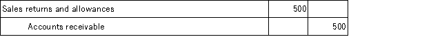 <strong>On September 12,Vander Company sold merchandise in the amount of $5,800 to Jepson Company,with credit terms of 2/10,n/30.The cost of the items sold is $4,000.Vander uses the periodic inventory system.On September 14,Jepson returns some of the merchandise.The selling price of the returned merchandise is $500 and the cost of the merchandise returned is $350.The entry or entries that Vander must make on September 14 is:</strong> A) B) C) D)