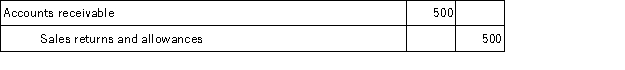 <strong>On September 12,Vander Company sold merchandise in the amount of $5,800 to Jepson Company,with credit terms of 2/10,n/30.The cost of the items sold is $4,000.Vander uses the periodic inventory system.On September 14,Jepson returns some of the merchandise.The selling price of the returned merchandise is $500 and the cost of the merchandise returned is $350.The entry or entries that Vander must make on September 14 is:</strong> A) B) C) D)