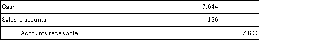 <strong>On March 12,Klein Company sold merchandise in the amount of $7,800 to Babson Company,with credit terms of 2/10,n/30.The cost of the items sold is $4,500.Klein uses the perpetual inventory system.Babson pays the invoice on March 17,and takes the appropriate discount.The journal entry that Klein makes on March 17 is:</strong> A) B) C) D)