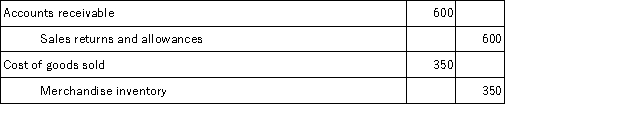 <strong>On March 12,Klein Company sold merchandise in the amount of $7,800 to Babson Company,with credit terms of 2/10,n/30.The cost of the items sold is $4,500.Klein uses the perpetual inventory system.On March 15,Babson returns some of the merchandise.The selling price of the returned merchandise is $600 and the cost of the merchandise returned is $350.The entry or entries that Klein must make on March 15 is:</strong> A) B) C) D)