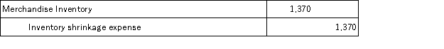 Zenith Company's Merchandise Inventory account at the end of year 2015 has a balance of $91,820,but a physical count reveals that only $90,450 of inventory exists.The adjusting entry to record this $1,370 of inventory shrinkage is: A)    B)    C)    D)   