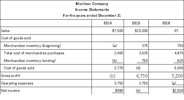 Fill in the blanks (a)through (g)for the Morrison Company for each of the income statements for 2014,2015,and 2016.  