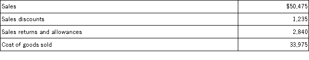 A company reported the following information for the month of July:   Required: Calculate this company's gross profit.