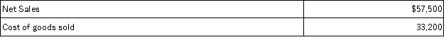A company reported the following information for the month of July:   Required: Calculate this company's gross margin ratio.